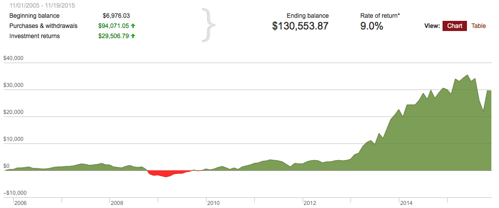 10-year Retirement only account performance