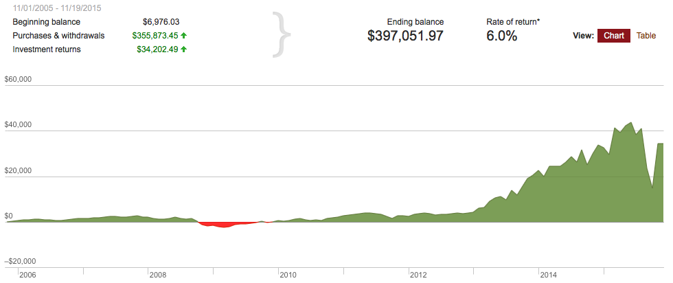 10-year Retirement and Non-Retirement account performance