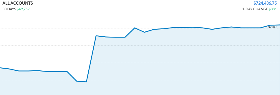 November net worth graph from Personal Capital