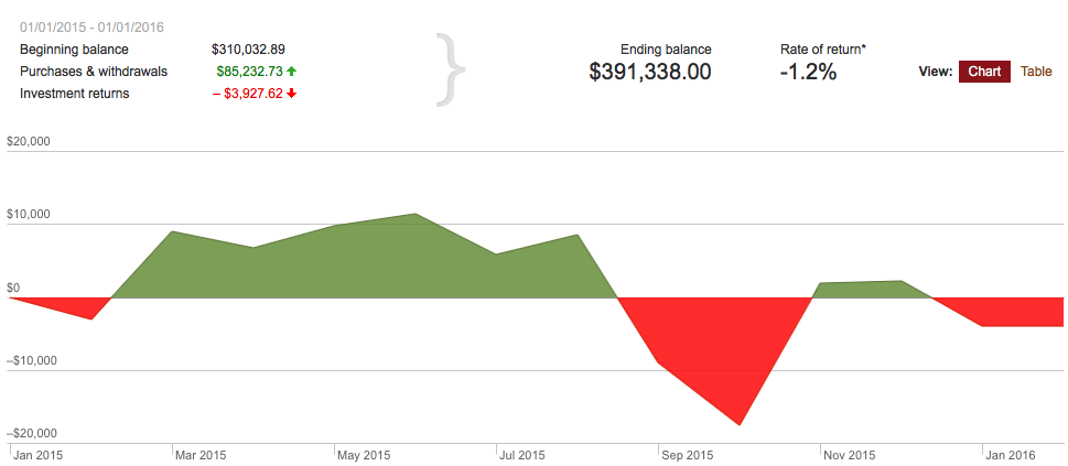 Vanguard screen shot of 2015 performance