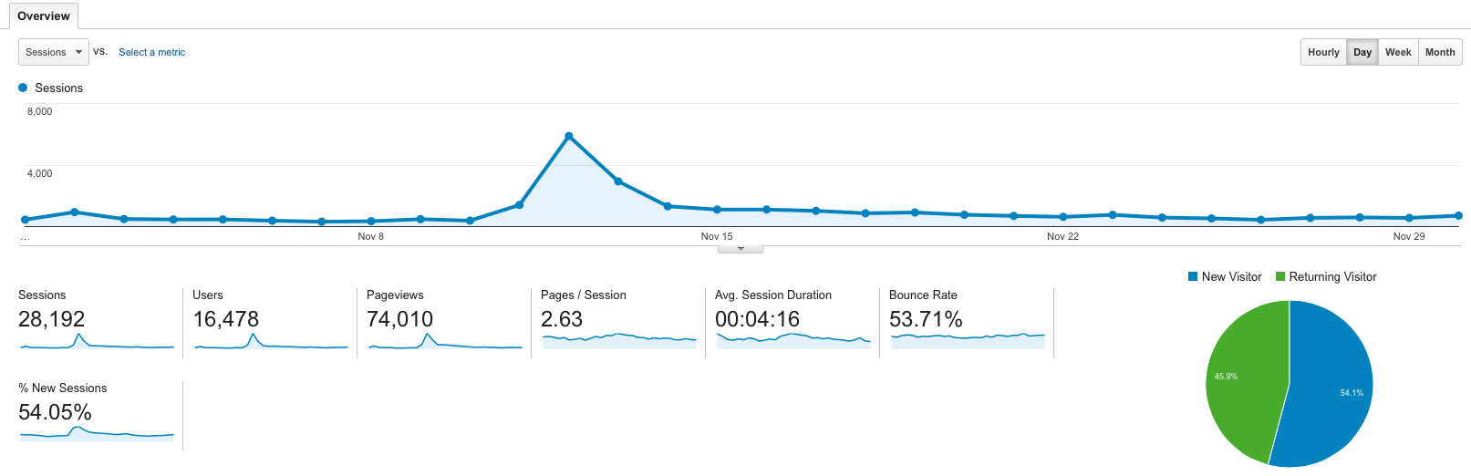 Making sense of Google analytics for bloggers