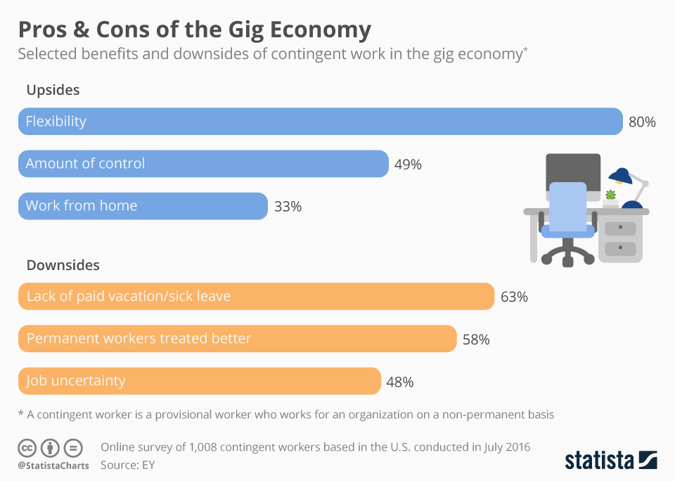 The Gig Economy