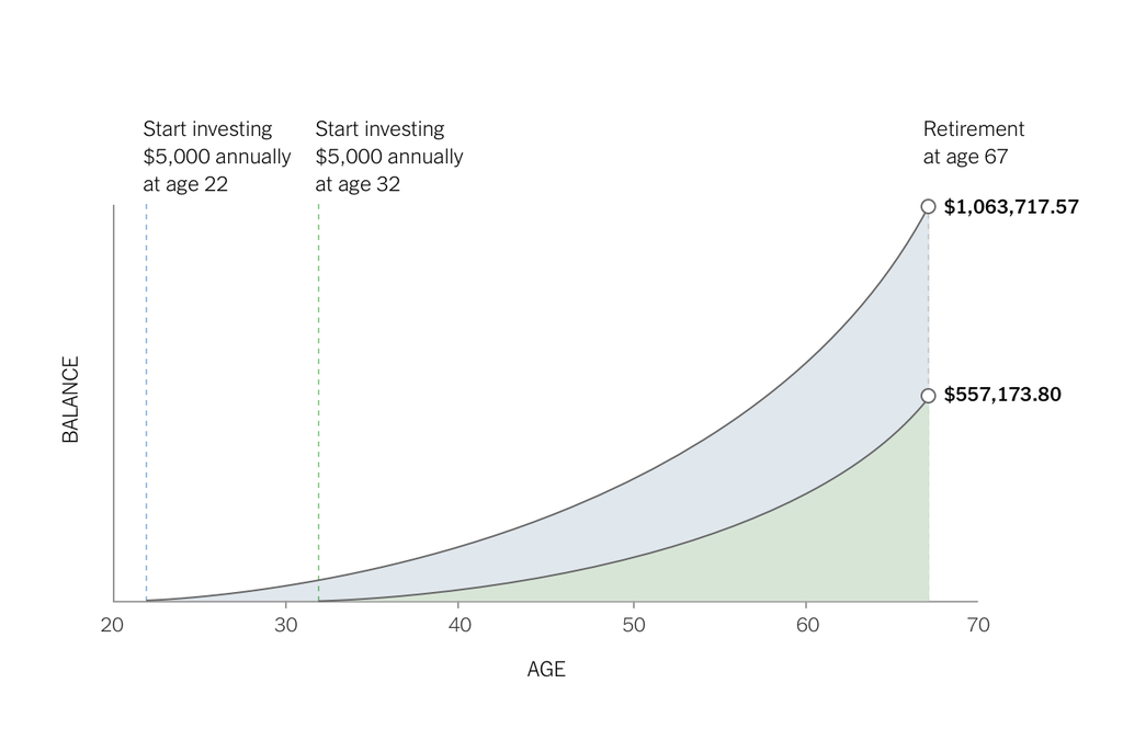 Start saving money for retirement early